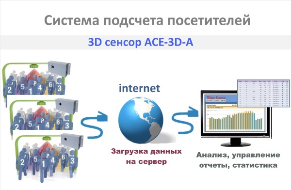 ACE-3D-A система